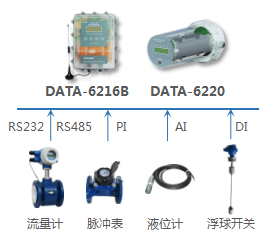 4G RTU（电池供电测控终端），仪表数据采集、设备状态监测