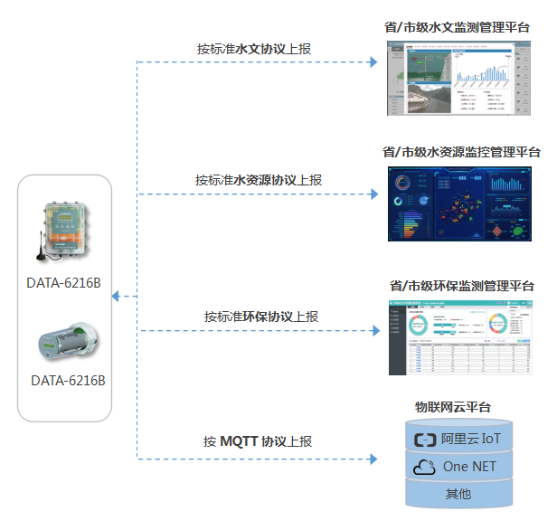 4G电池供电测控终端RTU，支持标准水文、水资源、环保、MQTT等对上传输协议，其他协议可定制