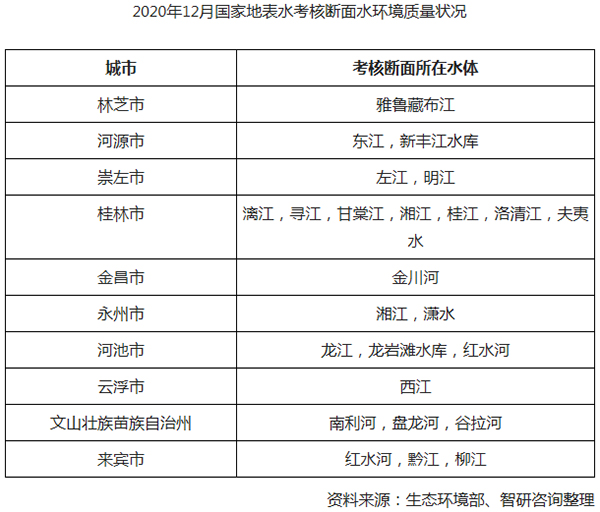 2020年1-12月国家地表水考核断面水环境质量