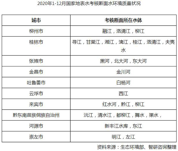 2020年1-12月国家地表水考核断面水环境质量