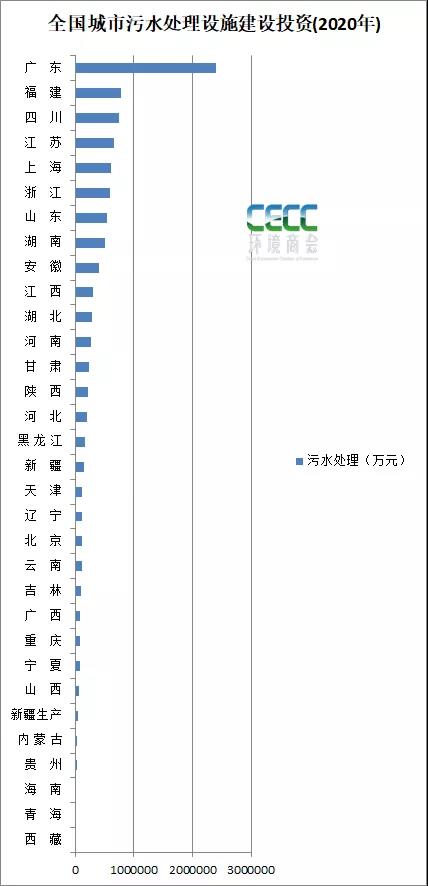 全国城市污水处理最新统计简报